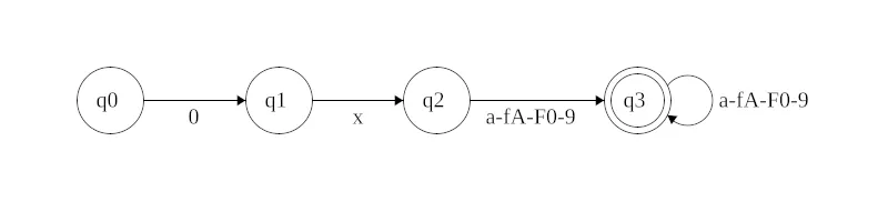 Automaton describing a hexadecimal number