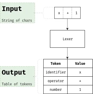 Image describing the functionality of a simple lexer