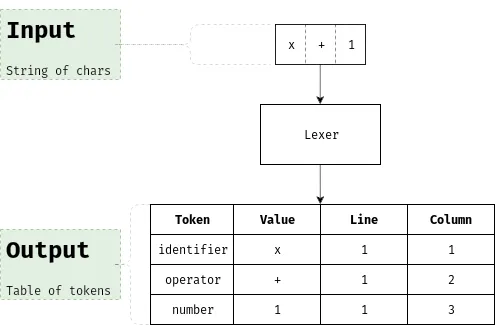Image describing the functionality of a fancier lexer