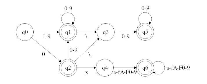 Automaton describing a number and hexadecimal number