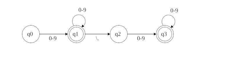Automaton describing a number