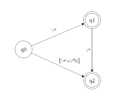 Automaton describing an operator